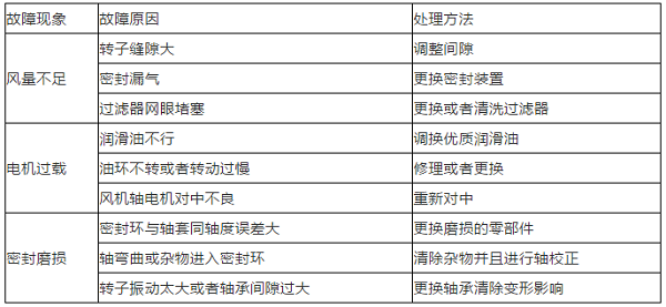 漲姿勢(shì) | 羅茨鼓風(fēng)機(jī)(壓縮機(jī))原理和操作規(guī)程