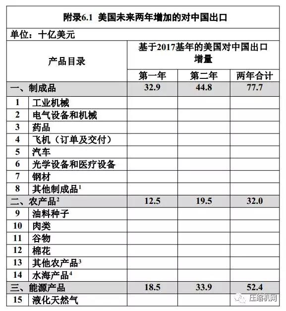 中美簽署第一階段經貿協議，美對華壓縮機出口量被要求增加