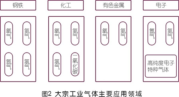 國內工業氣體市場調研與需求趨勢