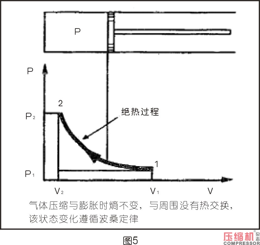 空壓機相關熱力學知識分析