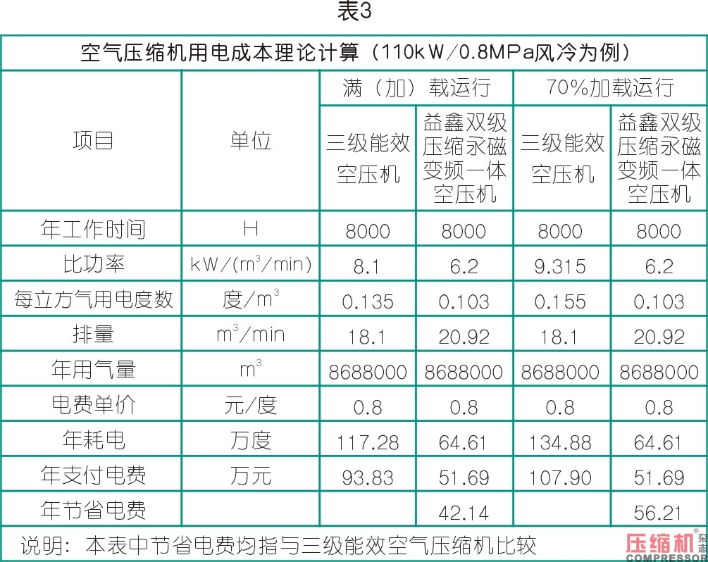 空氣壓縮機節能與案例應用解析