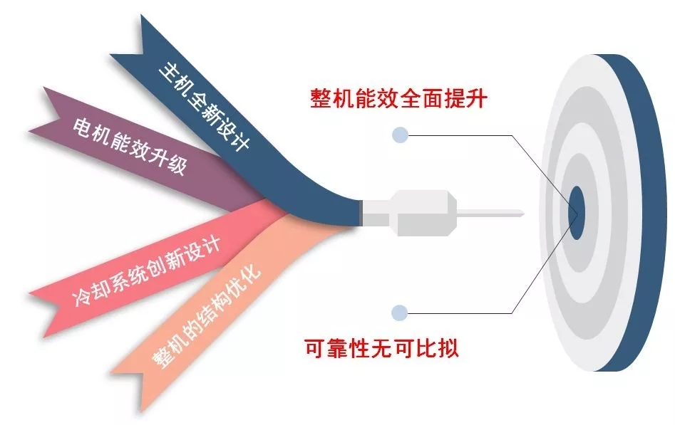 高效為王：英格索蘭VPeX+高效系列220kW微油螺桿式空壓機震撼發布！