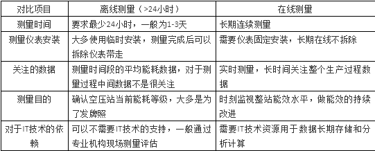 空壓站整站能耗等級在線評估模塊正式發布