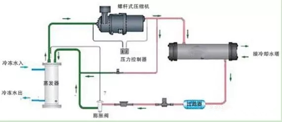 冷水機組的構成、制冷原理和使用方法