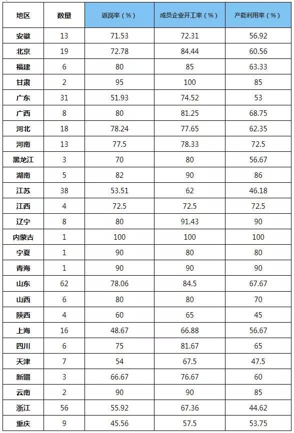 行業動態：中國制造業500強企業復工復產調查報告