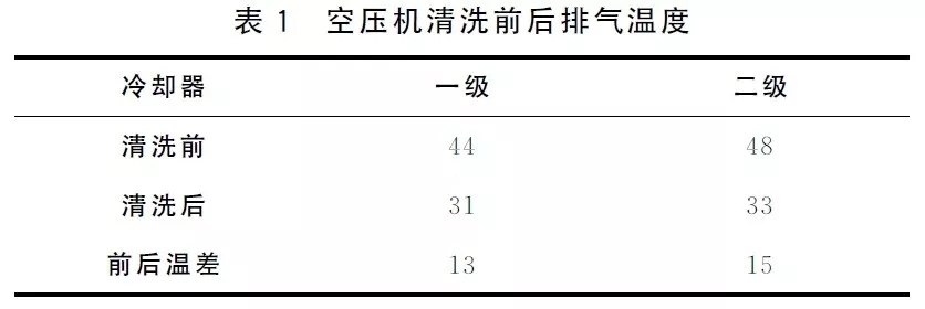 空壓機水冷卻器清洗方法詳解，操作簡便、效果好！