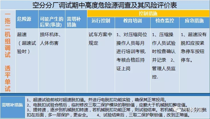 空分設(shè)備調(diào)試運(yùn)行中高度危險(xiǎn)源匯總及控制措施