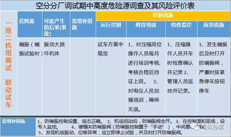 空分設(shè)備調(diào)試運(yùn)行中高度危險(xiǎn)源匯總及控制措施