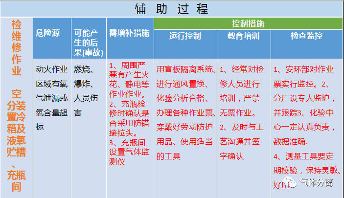 空分設(shè)備調(diào)試運(yùn)行中高度危險(xiǎn)源匯總及控制措施