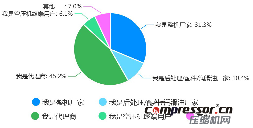 現階段空壓機行業及下游狀況調研報告，了解下