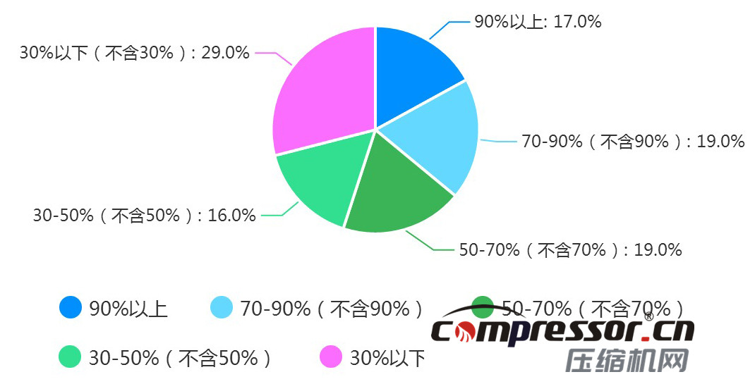 現階段空壓機行業及下游狀況調研報告，了解下