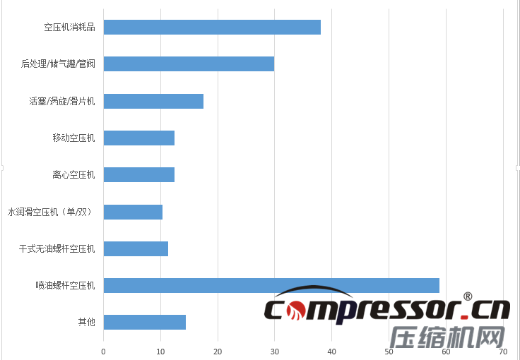 現階段空壓機行業及下游狀況調研報告，了解下