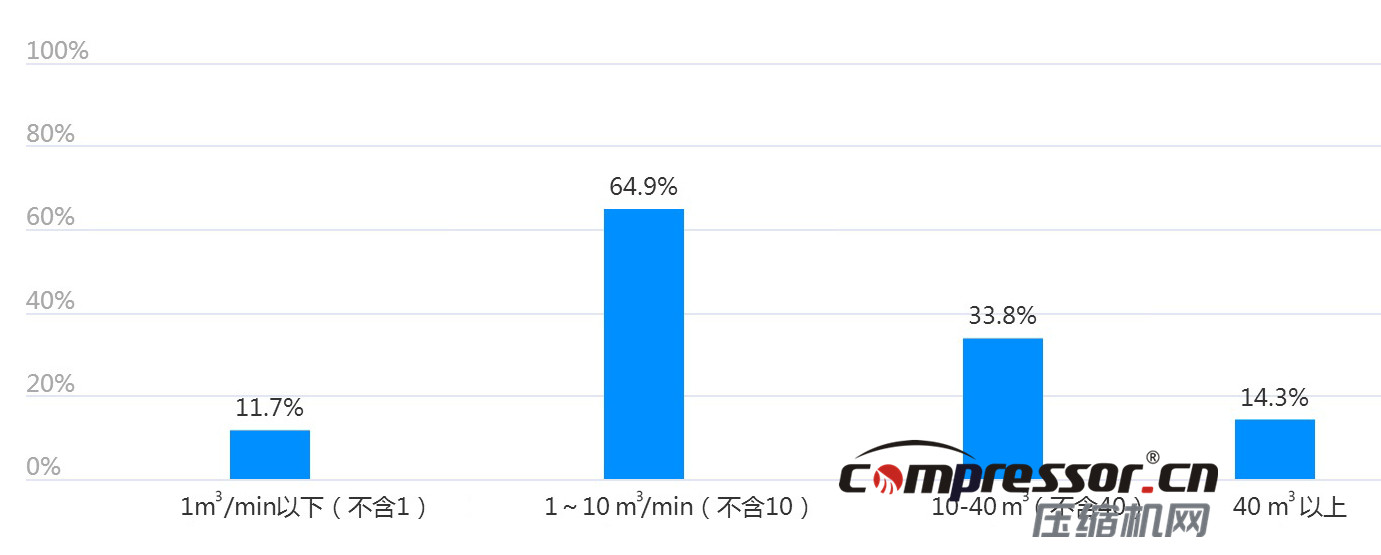 現階段空壓機行業及下游狀況調研報告，了解下