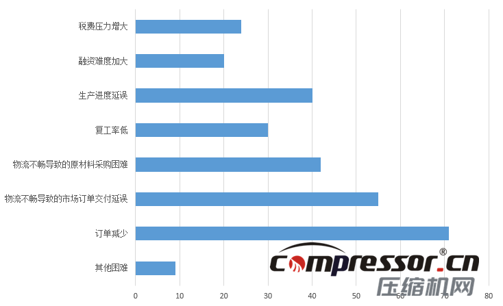 現階段空壓機行業及下游狀況調研報告，了解下