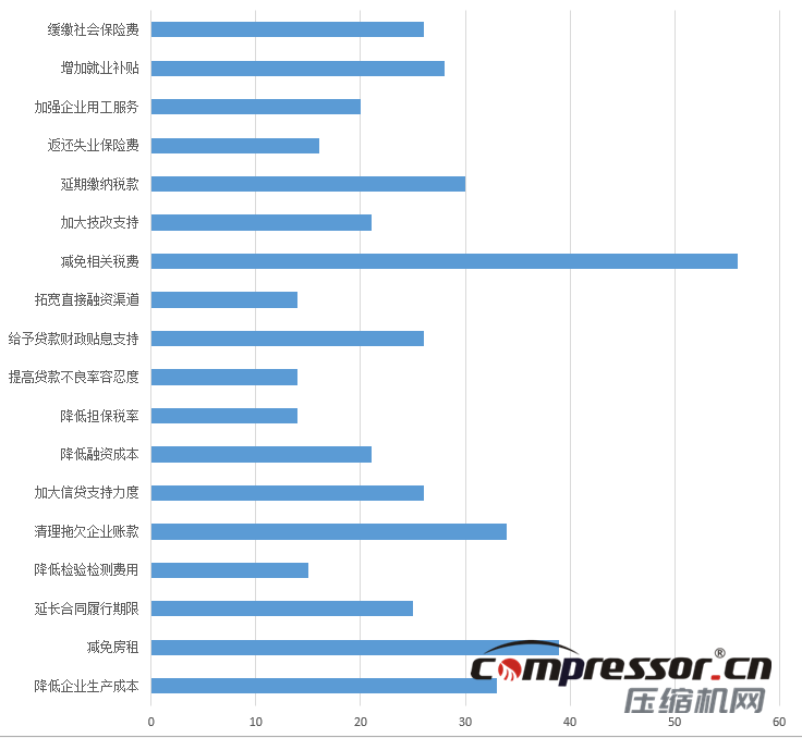 現階段空壓機行業及下游狀況調研報告，了解下