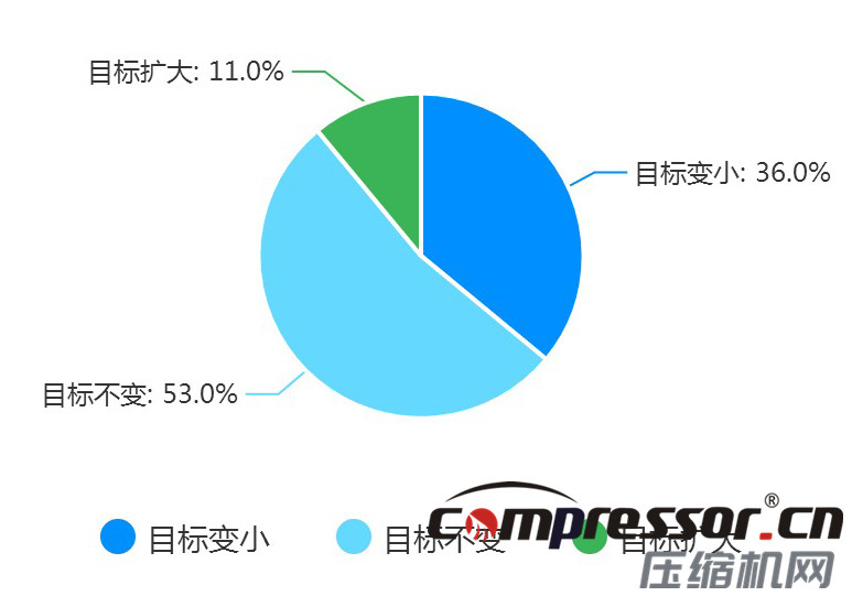 現階段空壓機行業及下游狀況調研報告，了解下