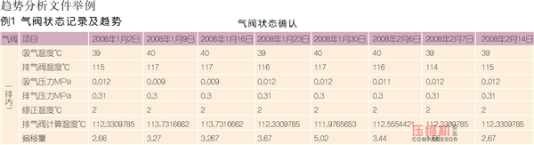 壓縮機狀態控制與預知維修探討