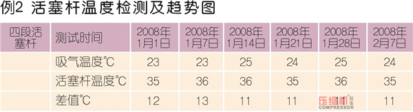 壓縮機狀態控制與預知維修探討