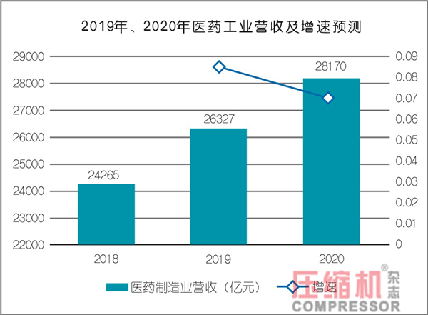  2019年壓縮機應用領域數據報告及行業趨勢研判