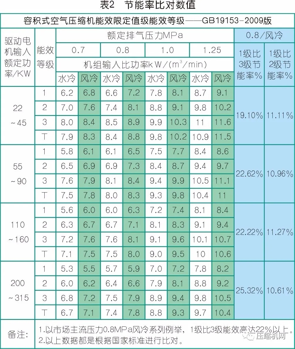 數(shù)據(jù)見真章→空壓機(jī)節(jié)能改造案例兩則