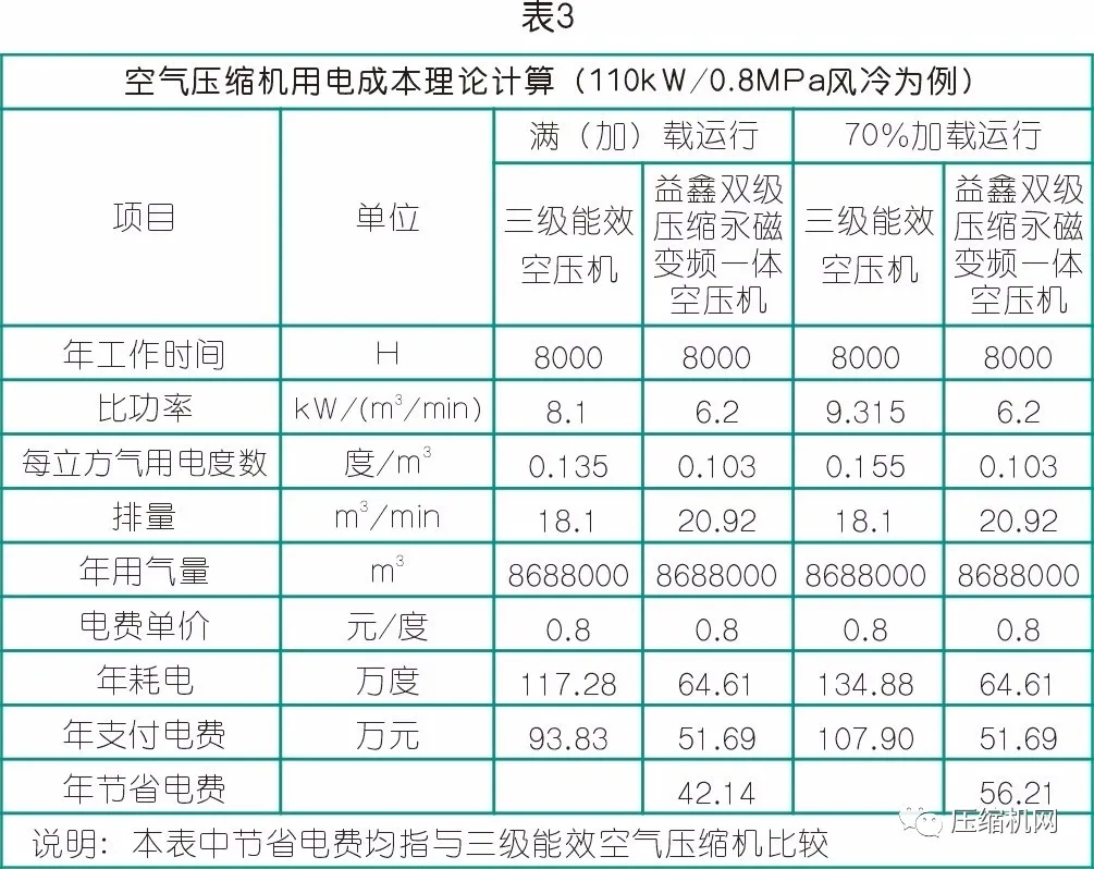 數(shù)據(jù)見真章→空壓機(jī)節(jié)能改造案例兩則