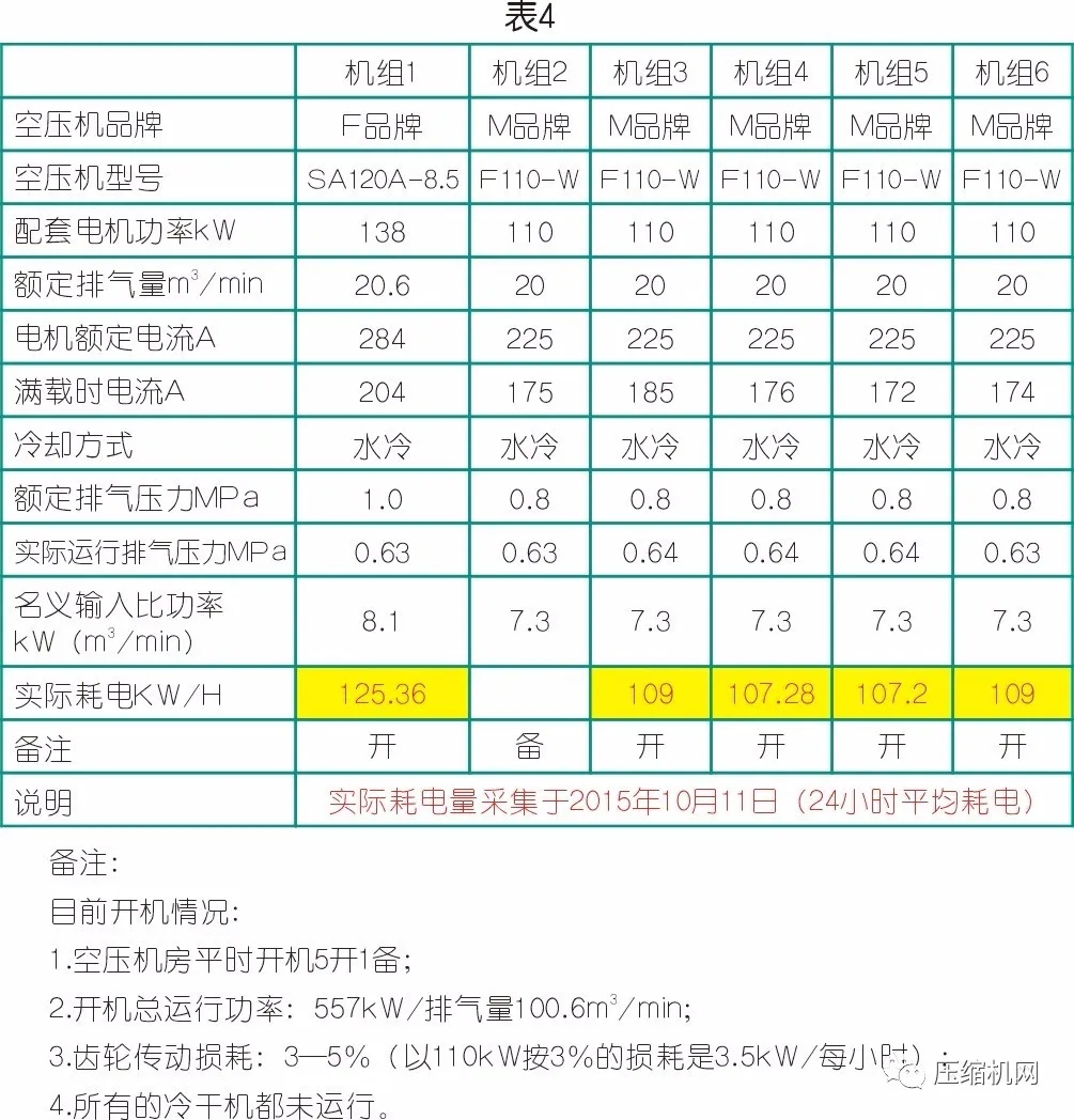 數(shù)據(jù)見真章→空壓機(jī)節(jié)能改造案例兩則