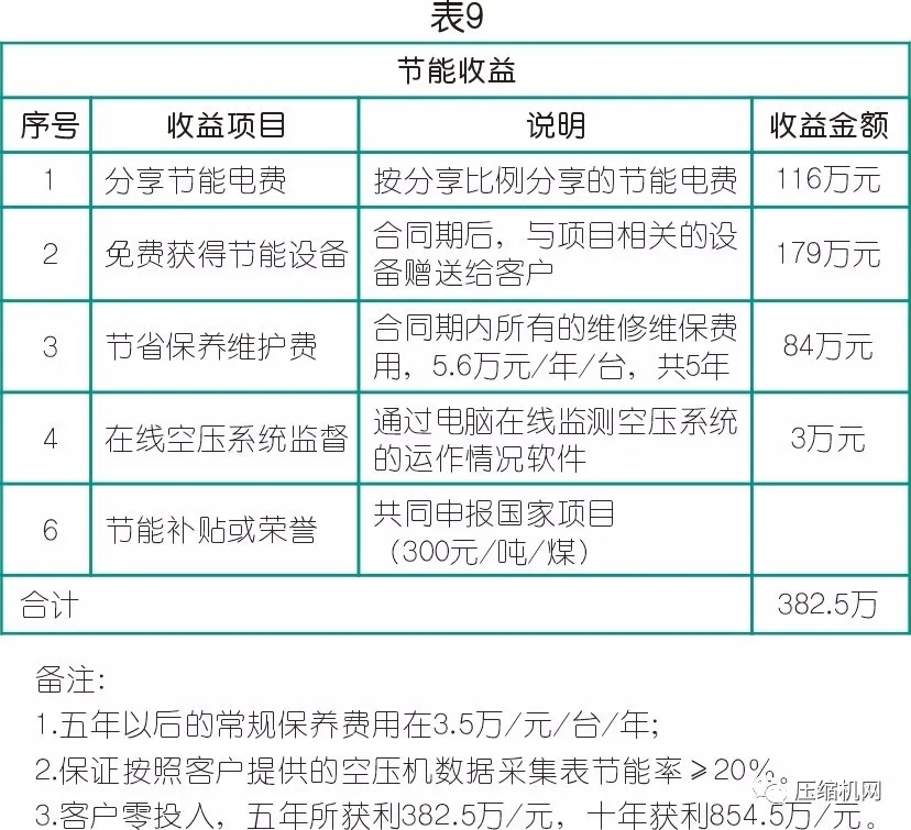 數(shù)據(jù)見真章→空壓機(jī)節(jié)能改造案例兩則