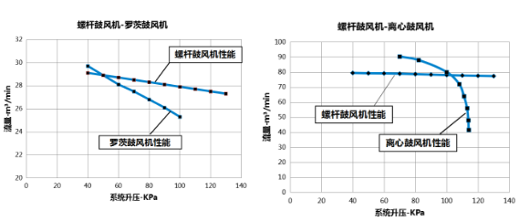 企業(yè)優(yōu)秀產(chǎn)品展示：新的環(huán)保節(jié)能產(chǎn)品——鮑斯BSG無油螺桿鼓風(fēng)機(jī)