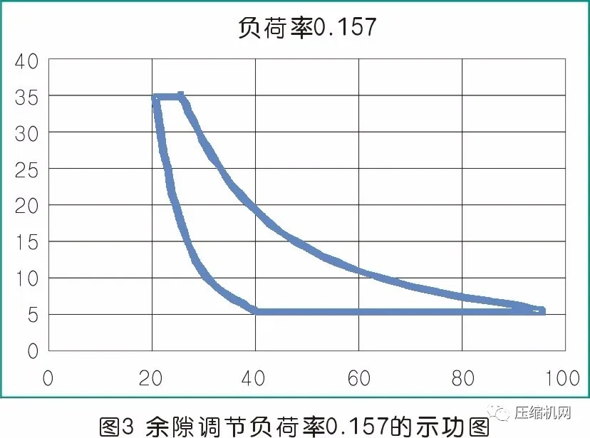 活塞壓縮機余隙容積調節控制