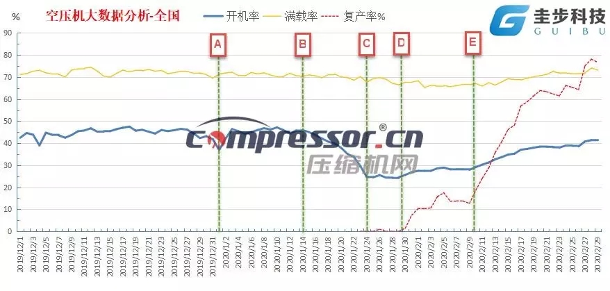 復工不等于復產？疫情發生后空壓機行業大數據分析