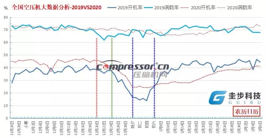 復工不等于復產？疫情發生后空壓機行業大數據分析