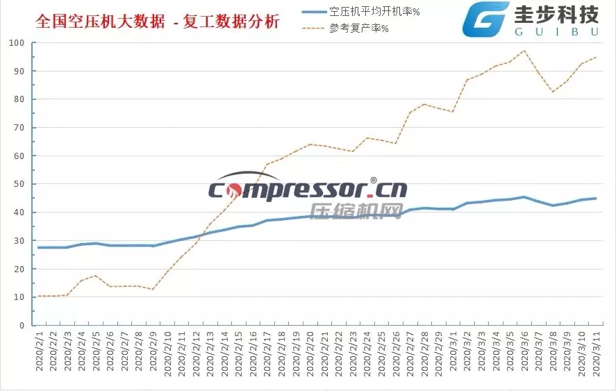 復工不等于復產？疫情發生后空壓機行業大數據分析