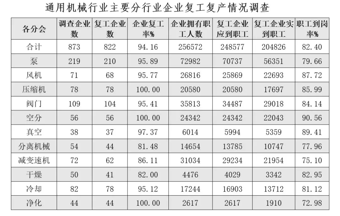 中通協：通用機械行業疫情防控復工復產報告