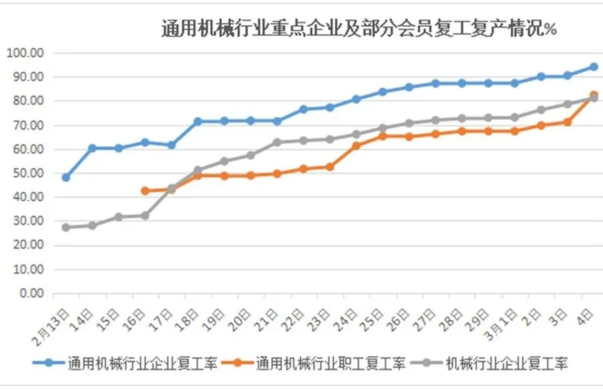 中通協：通用機械行業疫情防控復工復產報告