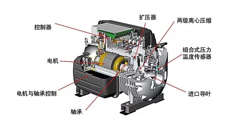 離心式壓縮機機械故障分析與解決