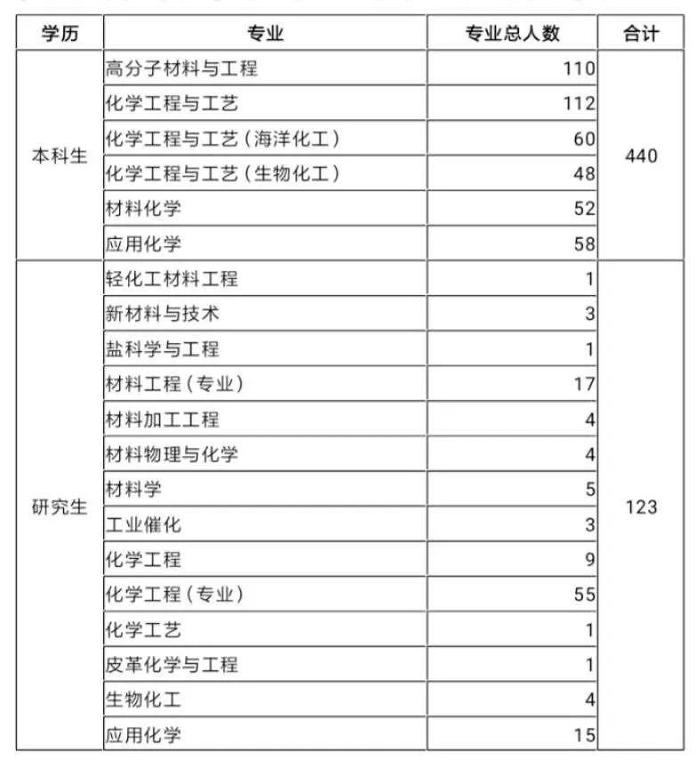 化工與材料學院有關化企招聘就業工作的通知