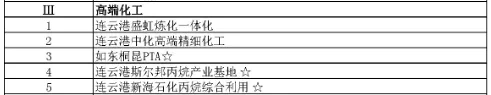 全國各省重大化工項目推進，疫情之下化工行業經濟市場眾生相