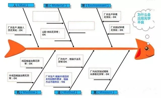 影響空壓機質量的：人、機、料、法、環、測6個方面因素....