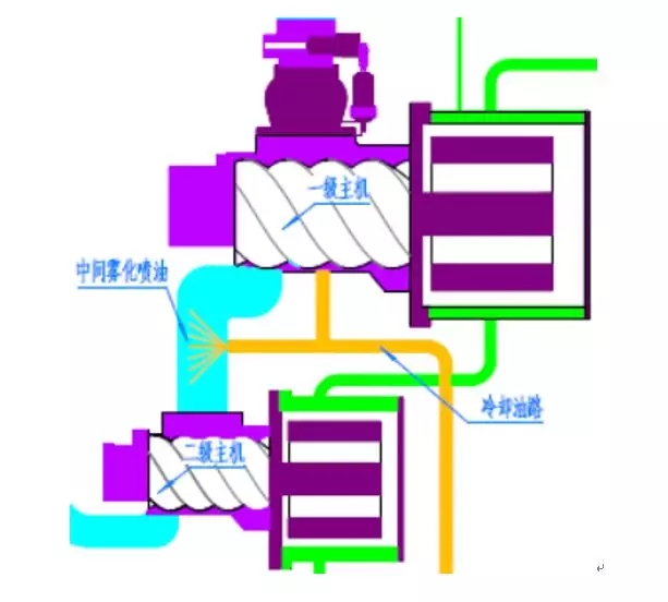 為什么兩級壓縮永磁螺桿空壓機的節能效果這么突出？