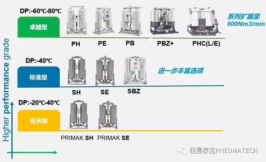 紐曼泰克百余種壓縮空氣干燥和凈化設備產品挑選指南