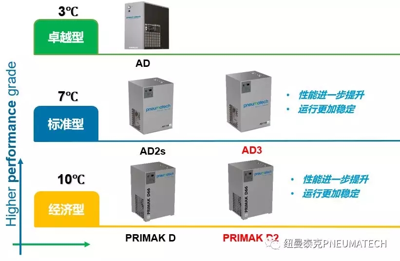 紐曼泰克百余種壓縮空氣干燥和凈化設備產品挑選指南