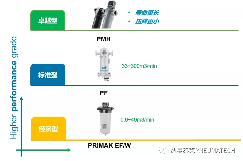 紐曼泰克百余種壓縮空氣干燥和凈化設備產品挑選指南