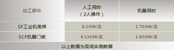 志高空壓機購置全自動折彎機器人設備，提升自動鉆機生產效率