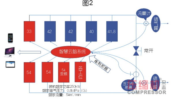 空壓站能效分級在節能上的應用與價值