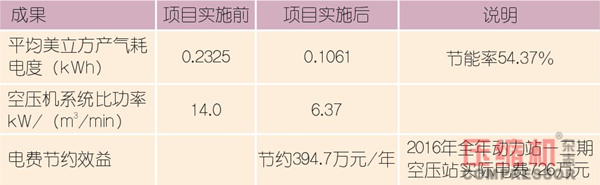 空壓站能效分級在節能上的應用與價值