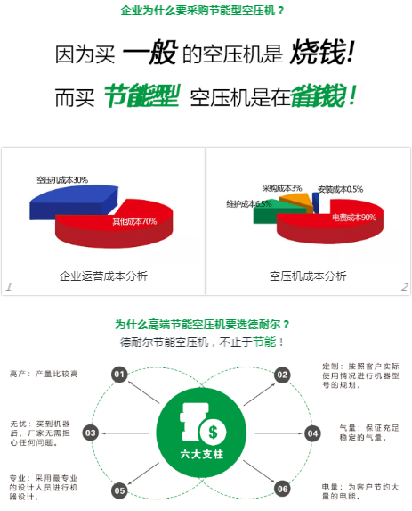 德耐爾空壓機客戶體驗實錄：雙級壓縮更高效更節能