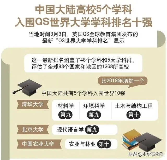 2020年世界大學(xué)化學(xué)、化工學(xué)科排名公布