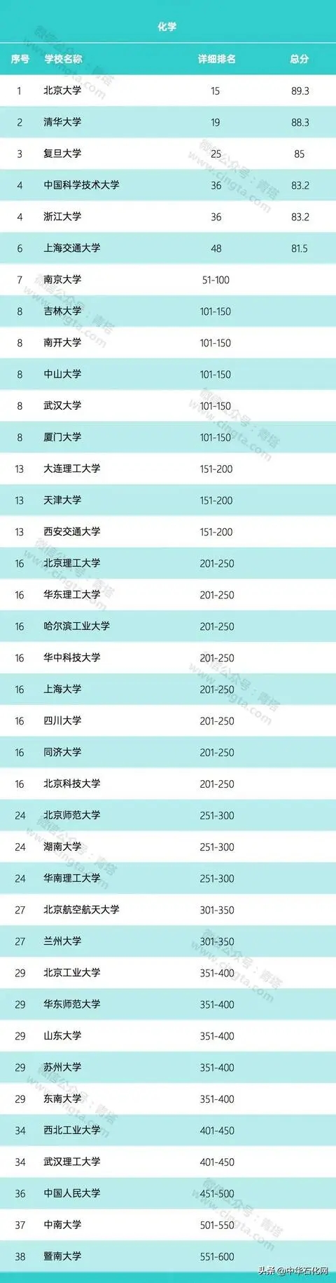 2020年世界大學(xué)化學(xué)、化工學(xué)科排名公布