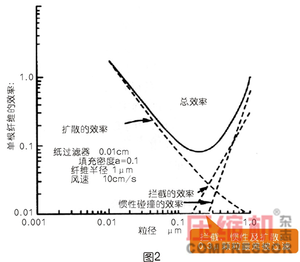 過濾在壓縮空氣過程系統的應用