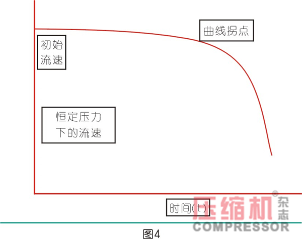 過濾在壓縮空氣過程系統的應用